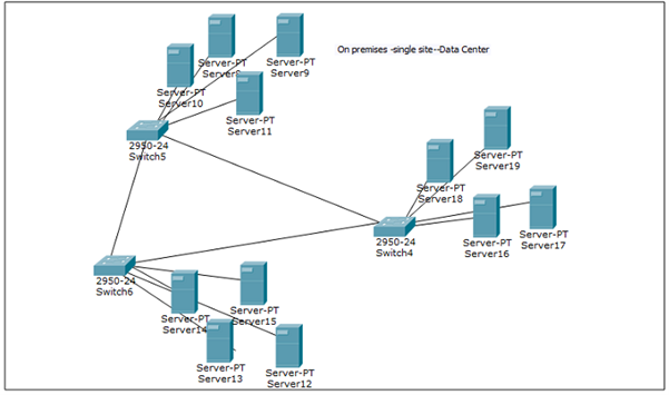 OpenShift Kubernetes container platform dashboard showing container orchestration and pod management