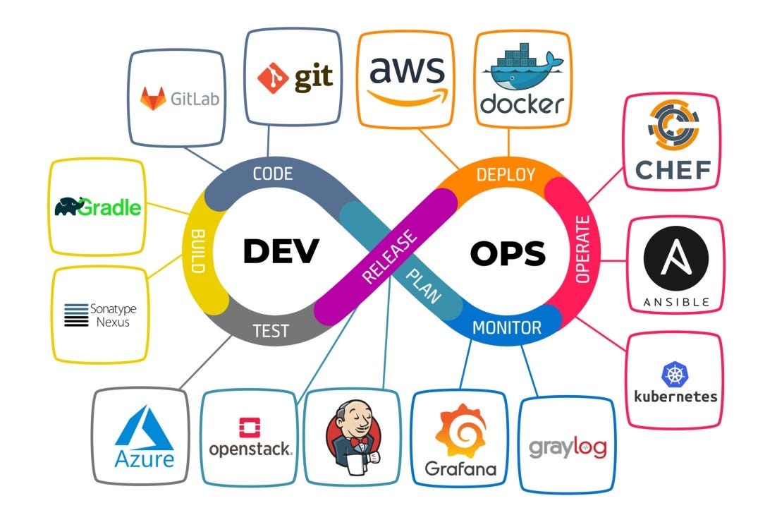what is devops