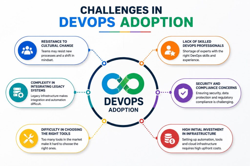 Challenges in DevOps Adoption for Indian organizations