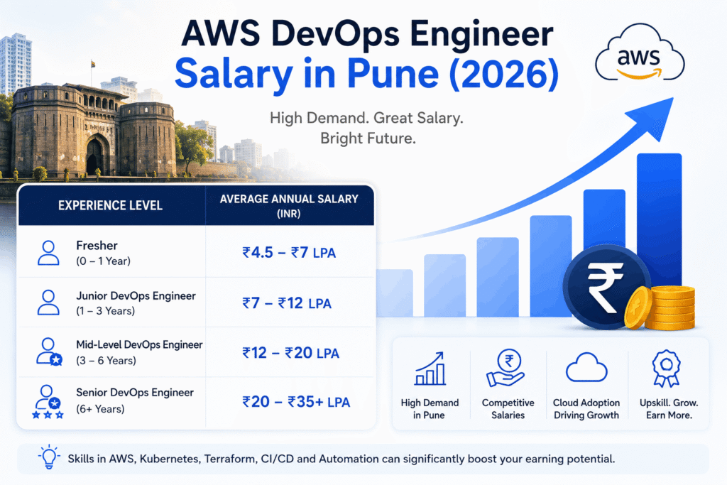 aws devops course in pue