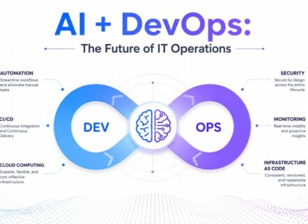 Illustration showing how Generative AI is transforming DevOps with AI-powered automation, CI/CD, cloud computing, security, monitoring, and Infrastructure as Code.