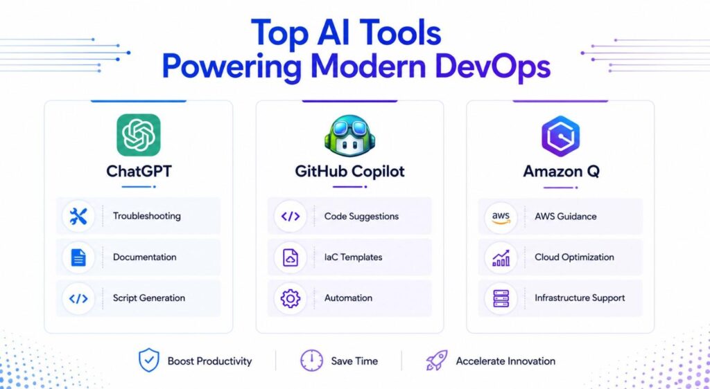 Comparison of ChatGPT, GitHub Copilot, and Amazon Q showing how AI tools improve DevOps automation, Infrastructure as Code, troubleshooting, documentation, and AWS cloud operations.