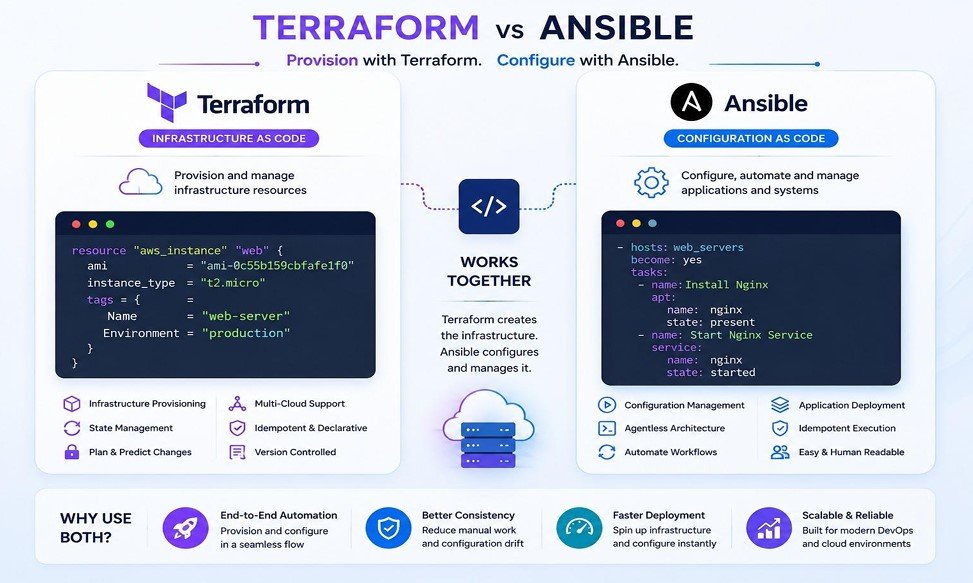 Learn Infrastructure as Code