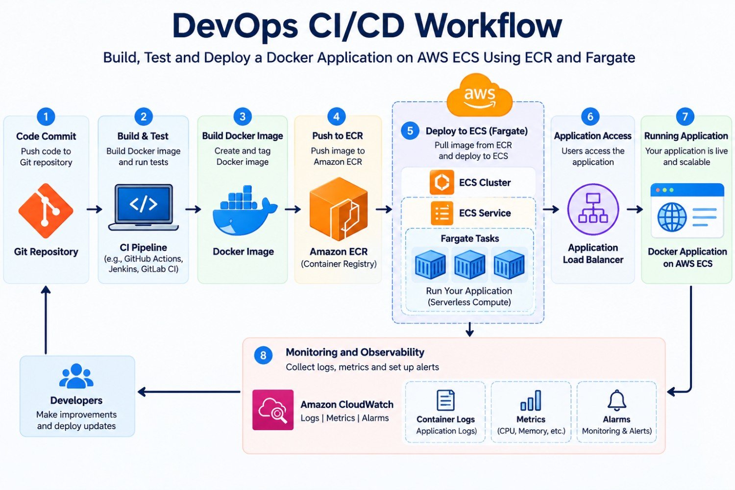 AWS Solutions Architect Certification Training