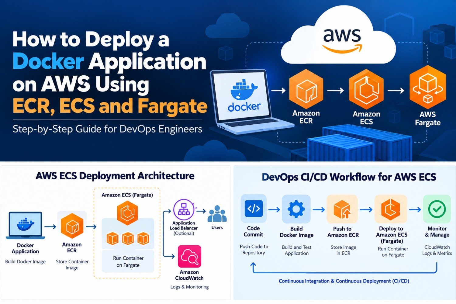 AWS Solutions Architect Certification Training